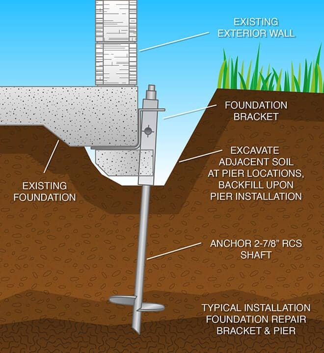 Foundation Repairs Winnipeg